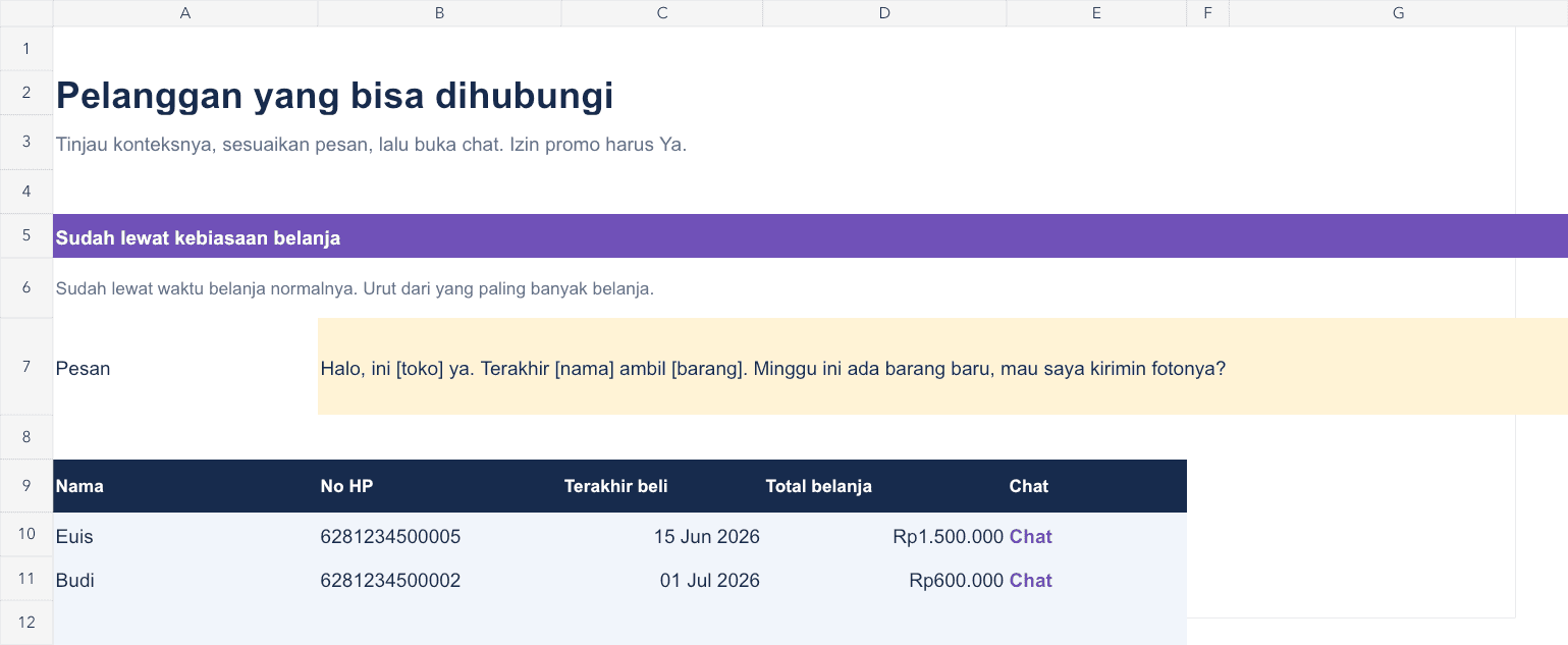 Follow Up versi 2.0 dengan pelanggan fiktif, tanggal pembelian terakhir, dan tautan chat.