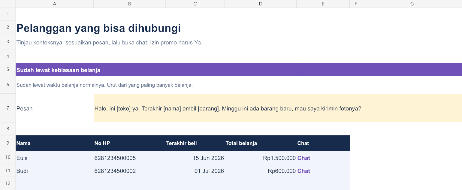 Follow Up versi 2.0 dengan pelanggan fiktif, tanggal pembelian terakhir, dan tautan chat.